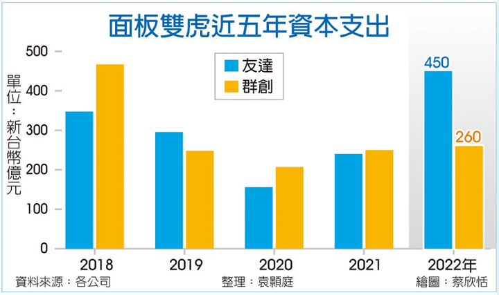 友達、群創(chuàng)、彩晶三家面板廠今年投資近200億元