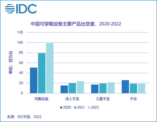 IDC：2022年中國可穿戴市場出貨量預(yù)計超1.6億臺，同比增長18.5%
