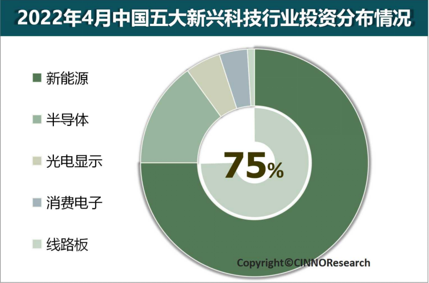 2022年中國新能源行業投資額將超5萬億元，同比增長超240%