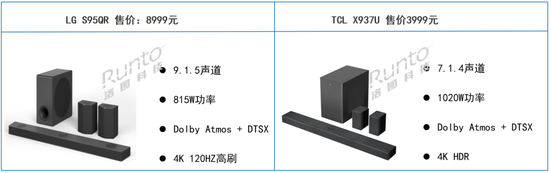 電視廠商進入Soundbar賽道；中國家庭滲透率不足1%；“618”上漲5%