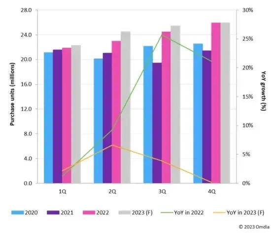 中國電視廠商將下半年面板采購需求提前，日韓品牌下調出貨預期