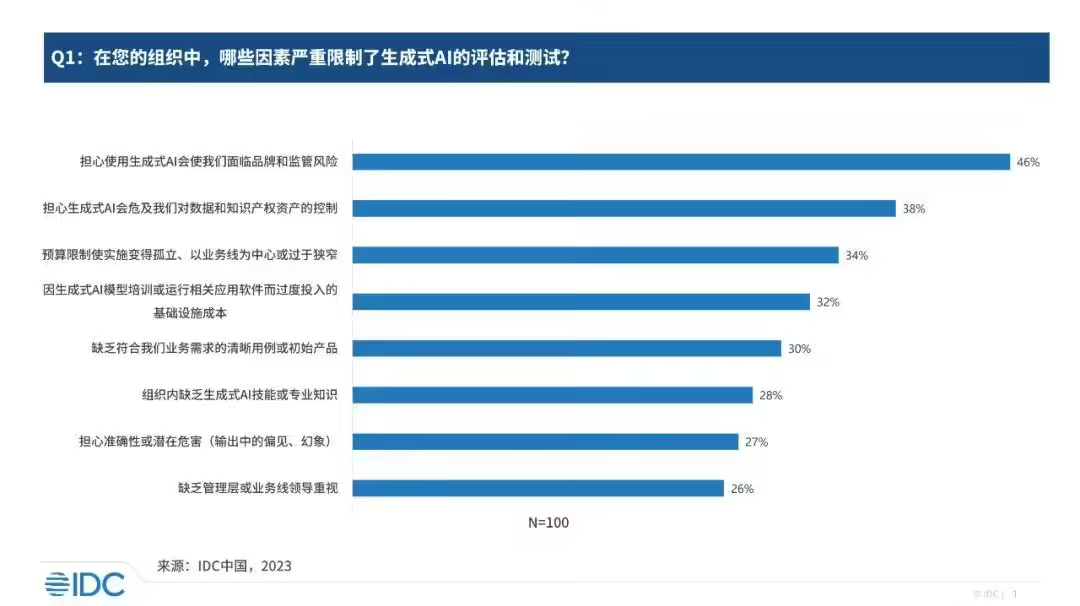 IDC 報告：生成式 AI 已進入行業探索爆發期，技術供應側正處于商業化初期