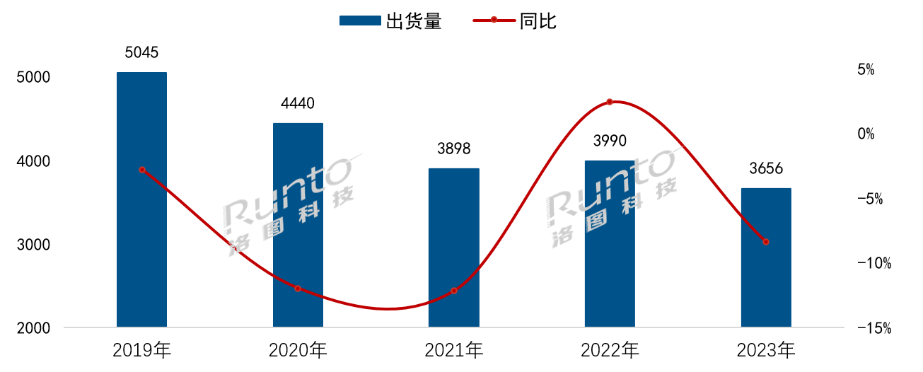 2023年中國電視市場出貨量創下十年來新低；65寸成第一尺寸；減量市場下品牌分化