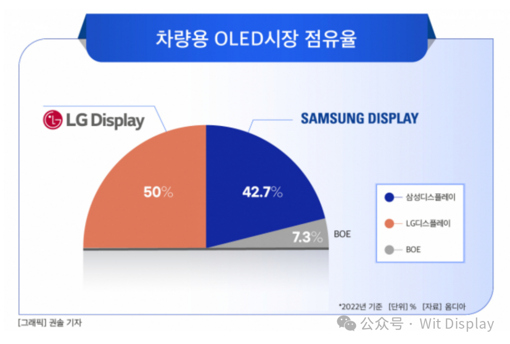 三星、LGD、京東方車載OLED份額出爐：韓國霸占93%