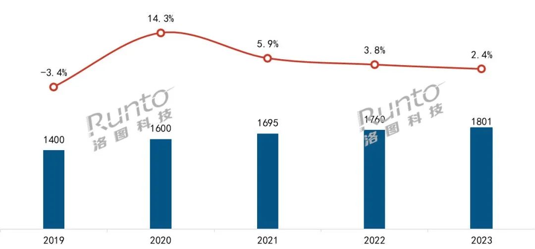 2023年中國智能門鎖規模達1801萬套，漲2.4%；線上均價創三年新低；人臉識別、貓眼大屏銷量漲超60%