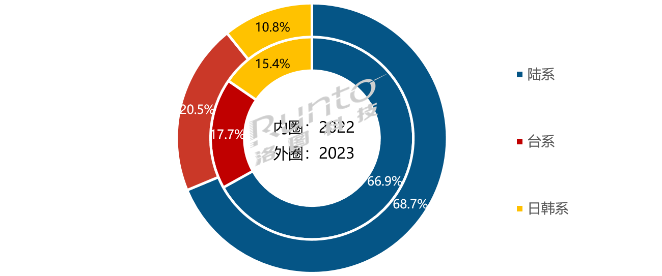 2023年全球液晶電視面板出貨量降10.6%；中國大陸廠商市占近七成；平均尺寸漲3寸；75寸以上漲幅最高