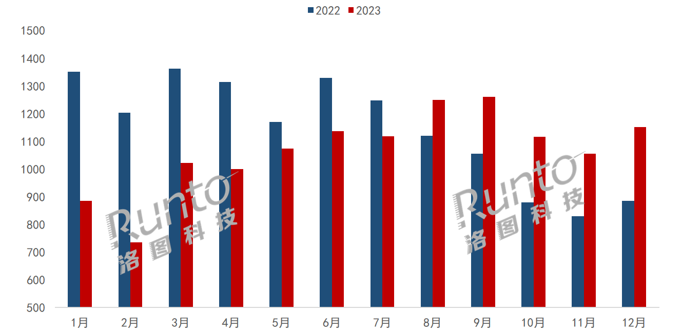 2023年中國大陸顯示器出口下降6.9%，仍過億臺；北美、西歐下降，東歐、中東非增長