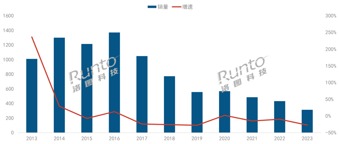 2023年中國智能盒子市場規模大降27.5%；騰訊領跑；2024年降至300萬臺以下