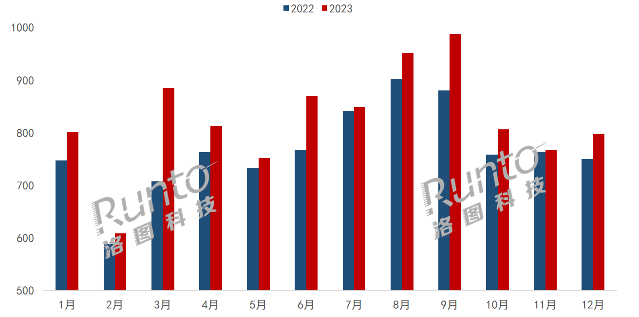 2023年中國(guó)大陸液晶電視出口量額連續(xù)12個(gè)月增長(zhǎng)；全年量漲7.5%；北美和歐洲增長(zhǎng)20%以上