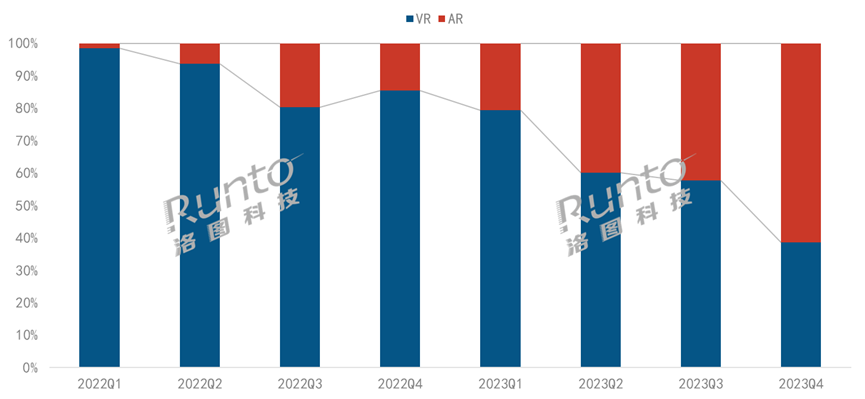 2023中國(guó)消費(fèi)級(jí)XR市場(chǎng)降34%；VR陷入階段性瓶頸期，AR高歌猛進(jìn)