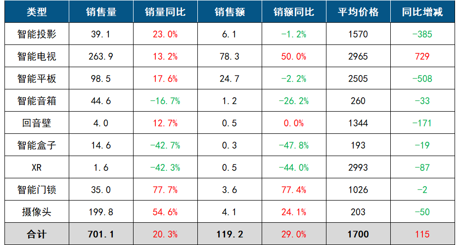 中國客廳智能設(shè)備線上零售數(shù)據(jù)月報(bào)