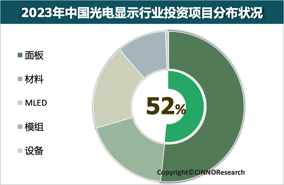 2023年中國光電顯示產業投資金額約3,068億元，同比下降15.6%