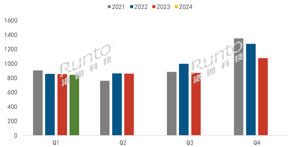 中國電視市場Q1出貨量下降1%；85寸以上超大板電視翻倍增長