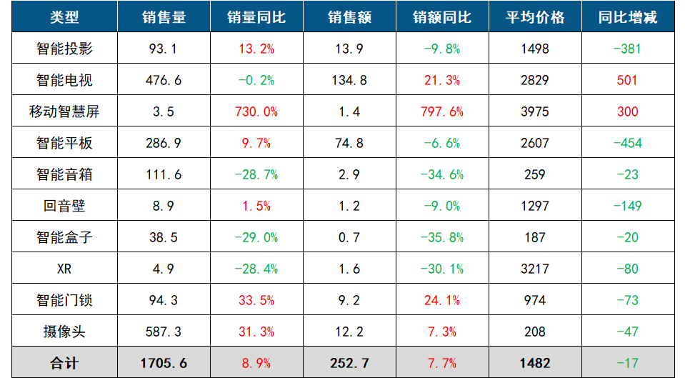 2024年Q1中國(guó)客廳智能設(shè)備線上零售市場(chǎng)數(shù)據(jù)總結(jié)報(bào)告