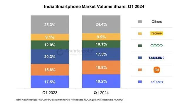 2024Q1 印度手機(jī)報(bào)告：vivo 19.2% 出貨量第一