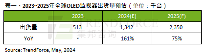 第一季度OLED桌上型顯示器出貨量約20萬臺，2024年預估年增161%