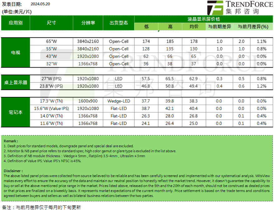 機構：5月中小尺寸電視面板需求減弱，顯示器延續漲勢