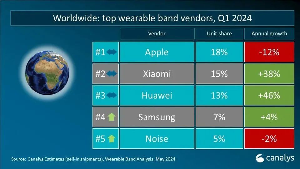Q1全球可穿戴腕表設備出貨量4120萬臺，蘋果、小米、華為分列前三