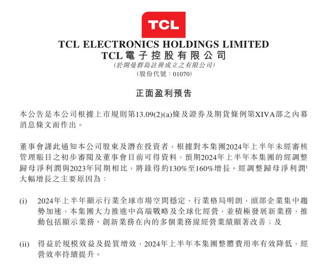TCL 電視 2024 上半年全球出貨量 1252 萬臺，同比增長 9.2%