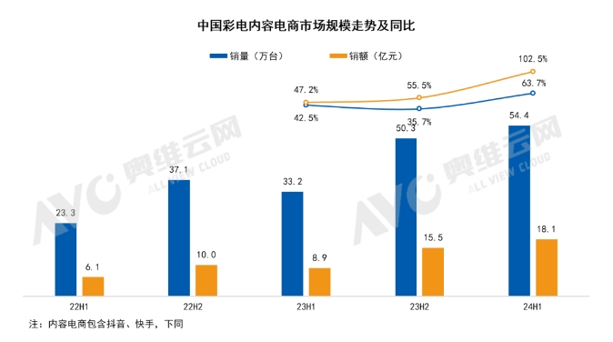 6月中國彩電內容電商市場：大屏趨勢不改、高刷倍受追捧