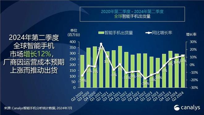 2024Q2全球智能手機市場實現強勁反彈：出貨量同比增長12%，小米增幅達27%