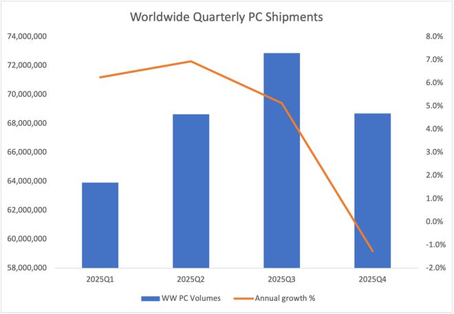 IDC 預測 2025 全球傳統 PC 出貨量 2.74 億臺、同比增長4.1%