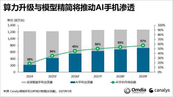 Canalys：預計今年AI手機滲透率將達34%，算力與模型成推動因素