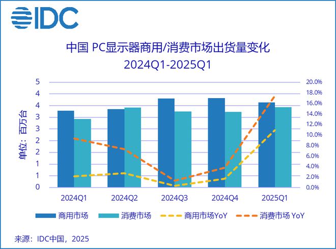 IDCһЇPC@ʾ؛14%aЧЈ