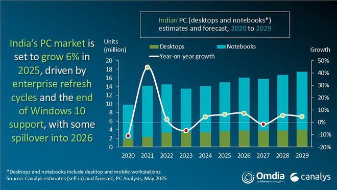Canalys  2025Q1 ӡƽ؛ǽ33.4%O26.8%