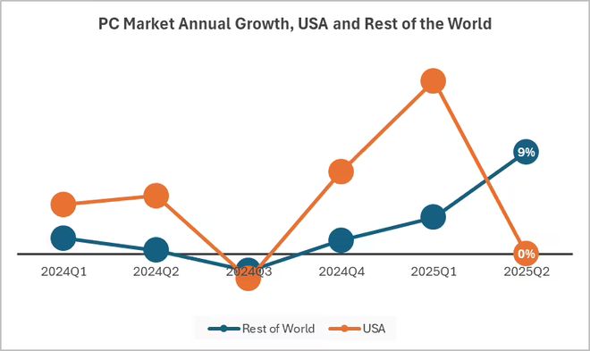 IDC  2025Q2 ȫ PC ؛ͬ 15.2%