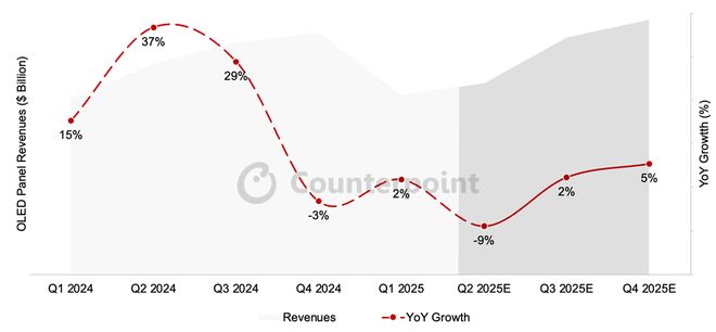 CounterPoint  2025Q1 ȫ OLED ؛