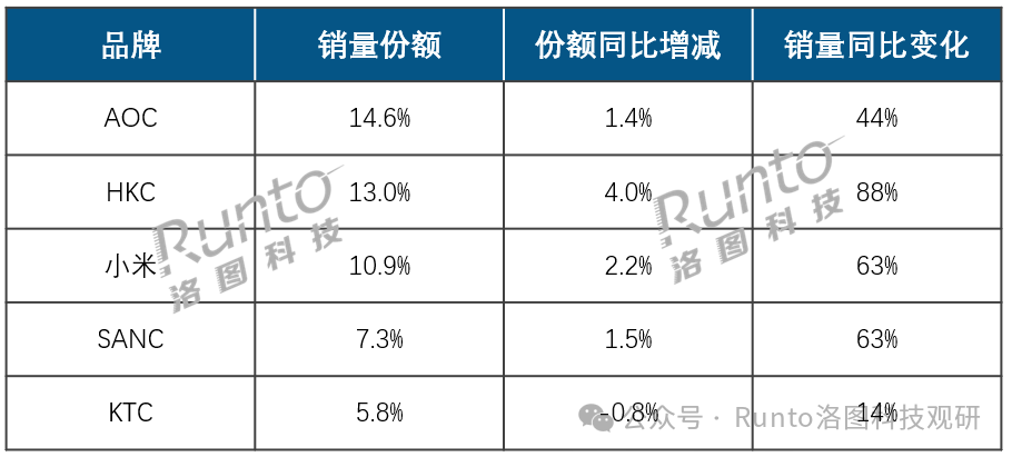 半年報(bào) | 2025H1中國(guó)顯示器線(xiàn)上市場(chǎng)銷(xiāo)量增長(zhǎng)30%；電競(jìng)市占率達(dá)63%；OLED、Mini LED增速均超170%