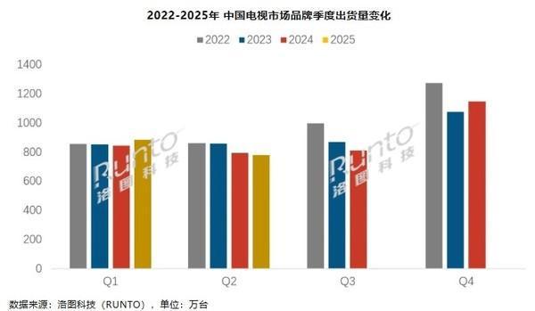 上半年中國(guó)大陸電視出貨量達(dá)1662.5萬(wàn)臺(tái) TCL海信前二