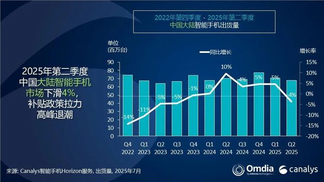 華為重奪第一，Canalys報(bào)告Q2中國(guó)大陸智能手機(jī)市場(chǎng)同比下滑4%