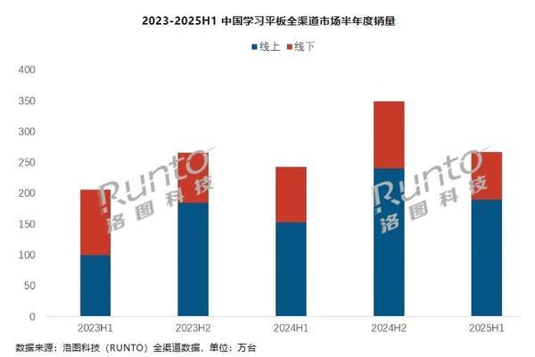 上半年中國(guó)學(xué)習(xí)平板全渠道銷(xiāo)量達(dá)266.7萬(wàn)臺(tái) 作業(yè)幫第一