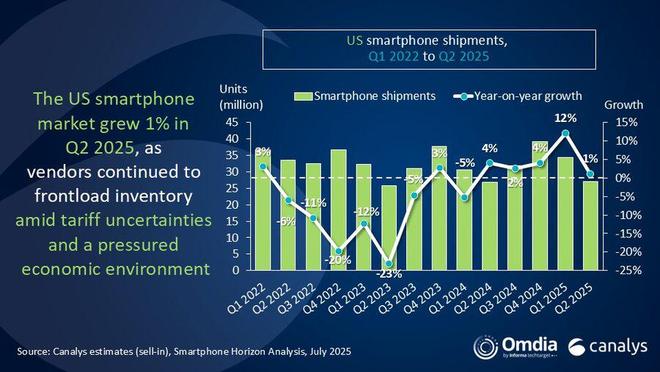 Canalys 報(bào)告 2025Q2 美國(guó)手機(jī)出貨：蘋(píng)果同比降 11%、三星增 38%