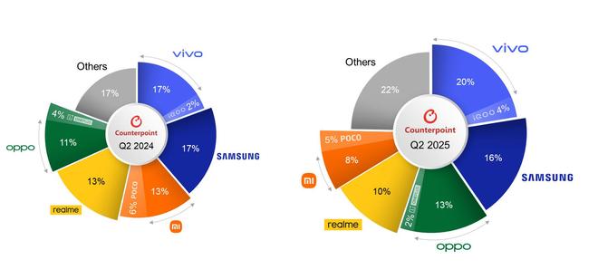 Counterpoint 報(bào)告 2025Q2 印度手機(jī)市場(chǎng)：vivo 20% 出貨量第一