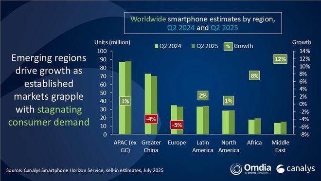 Canalys 報(bào)告 2025Q2 全球手機(jī)出貨量：三星同比增 7%