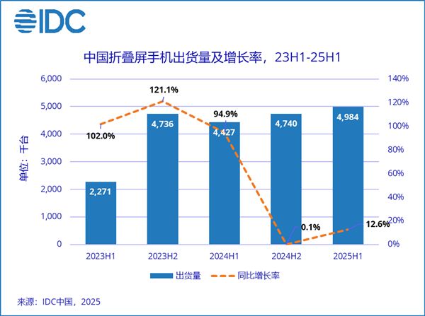 上半年中國折疊屏出貨量498萬臺：華為破紀錄獨占75%！