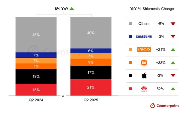 華為全球智能手表出貨量位列第一：Q2同比增長52%，首超蘋果