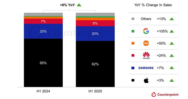 國人不迷戀iPhone！2025上半年全球高端手機銷量：華為增24%、小米增55%遠超蘋果