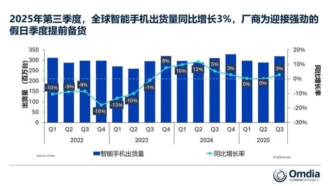 2025Q3全球智能手機(jī)市場同比增長3%，蘋果創(chuàng)下史上同期最高紀(jì)錄