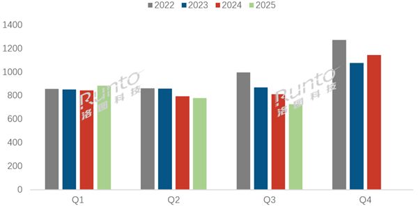 國(guó)產(chǎn)電視占有率刷新歷史記錄：75英寸賣爆 占據(jù)4成銷量