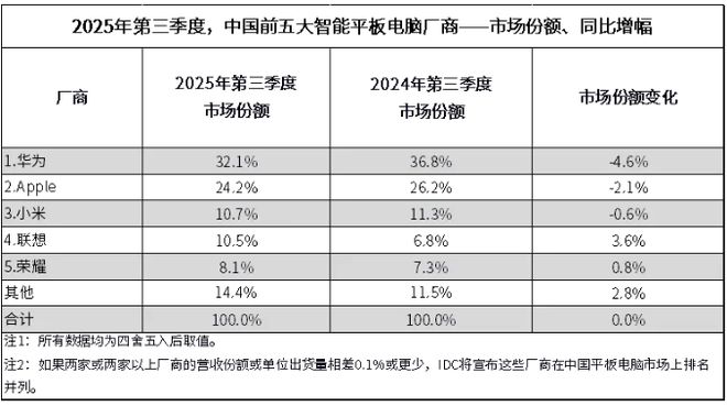IDC 報告：2025 年第三季度中國平板電腦市場出貨量 849 萬臺