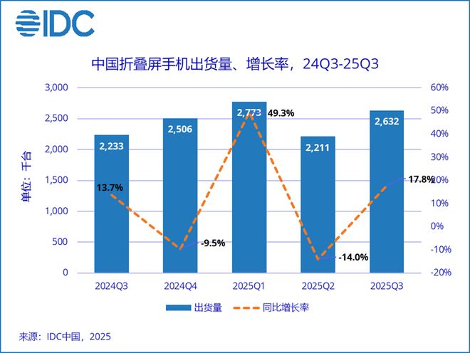 IDC：三季度中國折疊屏手機市場回暖 出貨量達263萬臺 同比增長17.8%