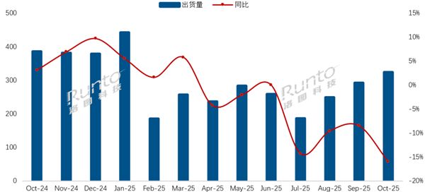 中國電視10月創今年最大跌幅 線上銷量暴跌超25%