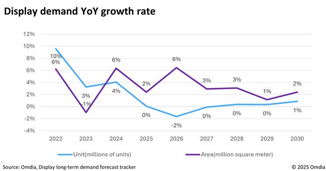 Omdia 預測 2026 年 70 英寸及以上電視將“引爆”市場