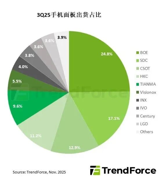 2025Q3全球智能手機面板出貨量同比增長5.3%至5.86億片，京東方穩居第一
