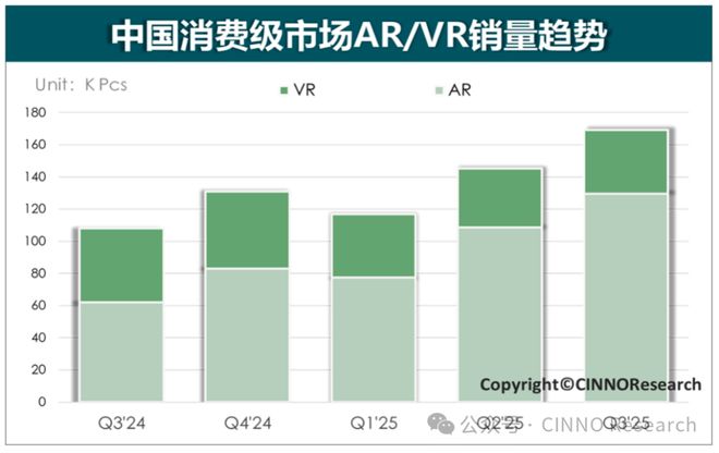 CINNO：三季度國內消費級 XR 市場銷量同比增 57%，AR 翻倍增長