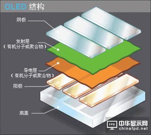 QLED OLED未來誰是霸主得市場說了算！